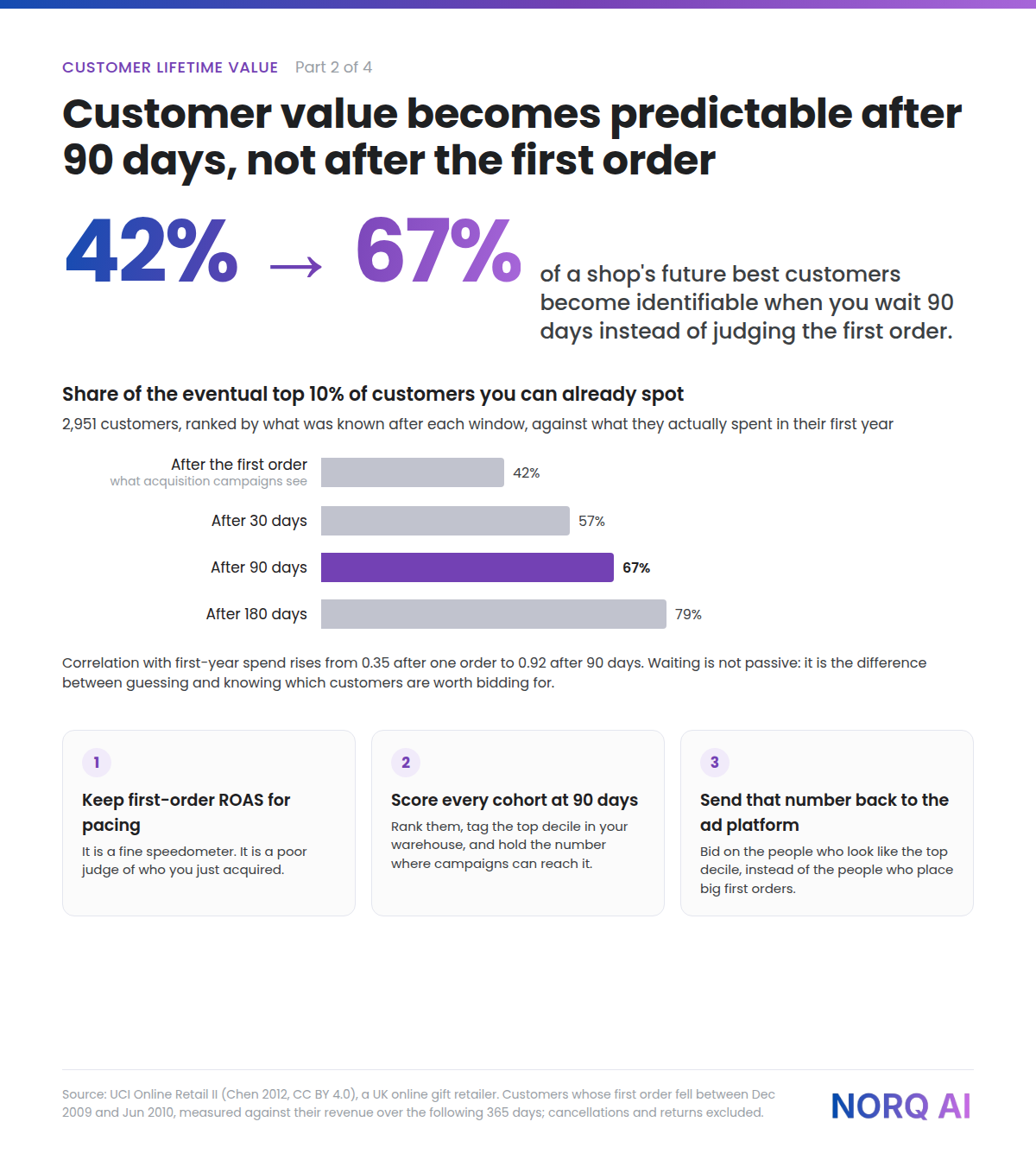 Chart: share of the eventual top 10% of customers identifiable after the first order (42%), 30 days (57%), 90 days (67%) and 180 days (79%).