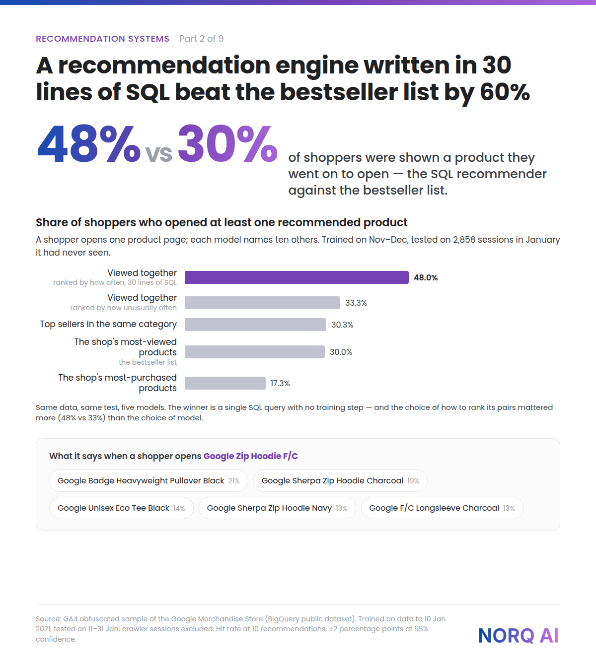 Chart comparing five recommendation models by the share of shoppers who opened at least one recommended product: viewed together by frequency 48.0%, by lift 33.3%, same-category top sellers 30.3%, most-viewed 30.0%, most-purchased 17.3%.